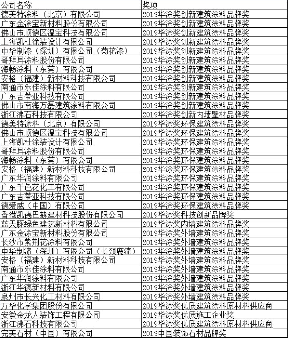 浙江沸石科技有限公司榮獲“2019華涂獎”兩大榮譽！