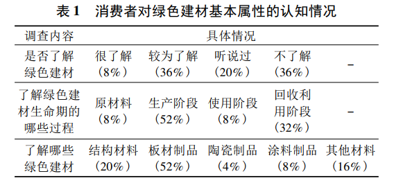 綠色建材應(yīng)用情況怎么樣？