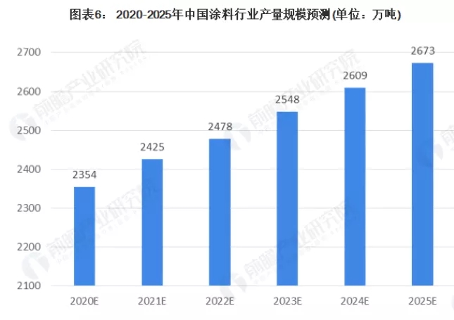 2020年涂料行業發展分析，本土涂料表現較好！