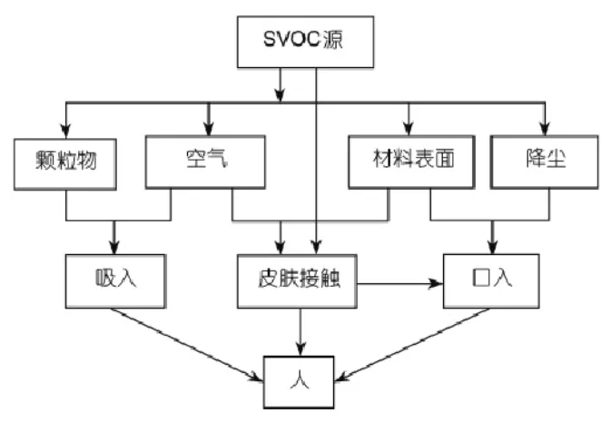 什么是室內SVOC污染?它的危害體現在什么地方？