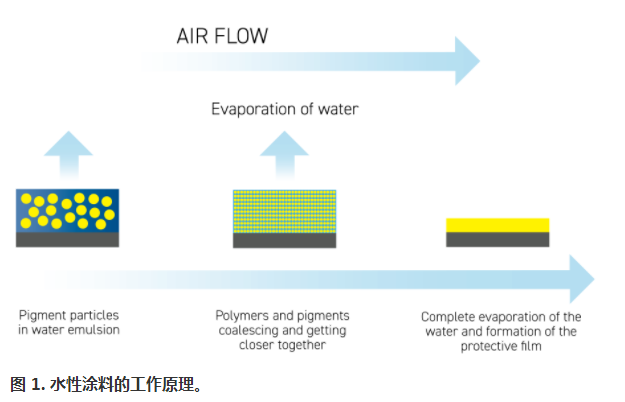 水性涂料:環境和健康法規符合涂料技術